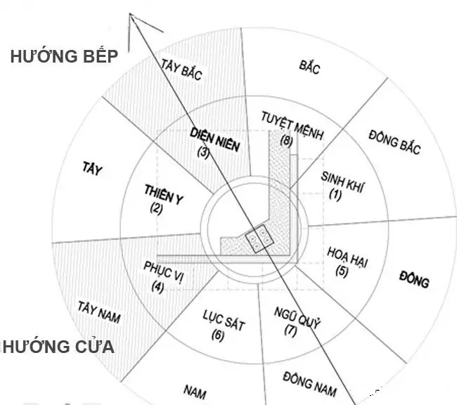 Bếp Hướng Tây Nam Có Tốt Không? Hướng Dẫn Chi Tiết 2026 3 Bếp hướng tây nam có tốt không - Nguyên tắc đặt bếp trong nhà hướng Tây Nam