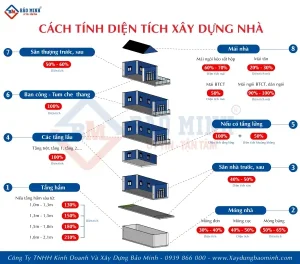1. Các yếu tố ảnh hưởng đến cách tính diện tích xây dựng