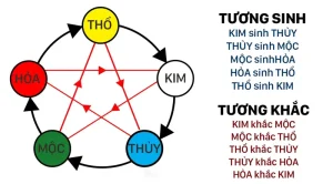 Cách tính ngũ hành bản mệnh - Khái Niệm Ngũ Hành Bản Mệnh