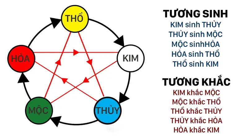 Giải Mã Cách Tính Ngũ Hành Bản Mệnh Chuẩn Xác Nhất 1 Cách tính ngũ hành bản mệnh - Khái Niệm Ngũ Hành Bản Mệnh