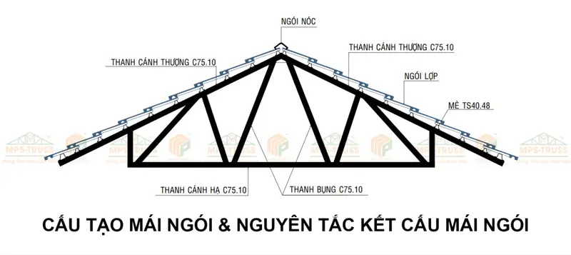 Tìm Hiểu Chi Tiết Cấu Tạo Mái Thái: Chuẩn Kỹ Thuật, Bền Vững 2026 1 1. Cấu Tạo Mái Thái: Tổng Quan & Vai Trò
