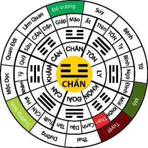 Cung Chấn là gì và ý nghĩa phong thủy