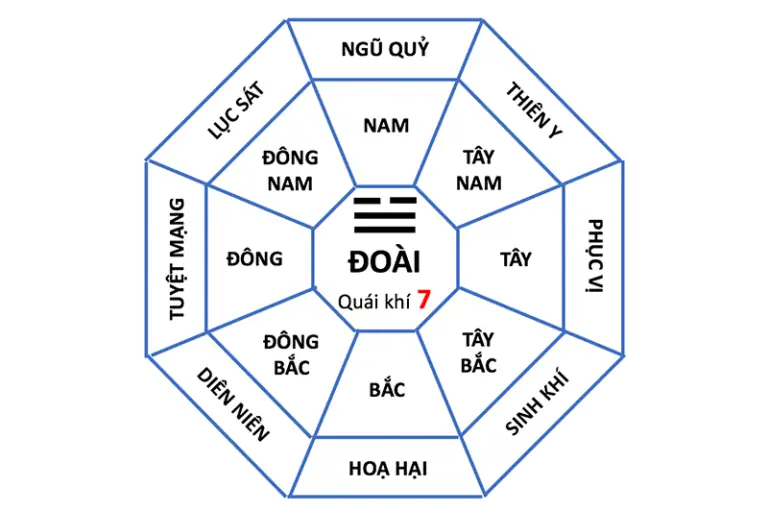 Cung Đoài là gì và ý nghĩa phong thủy