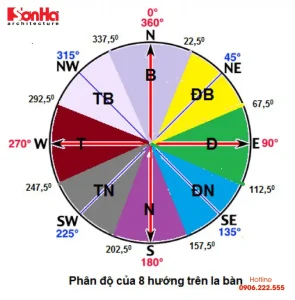 Đất hướng nào tốt nhất - Xác định hướng đất tốt theo phong thủy