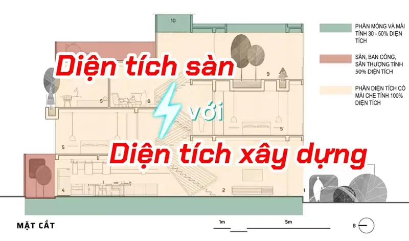 Diện tích sàn và diện tích sử dụng khác nhau - Phân biệt diện tích xây dựng, diện