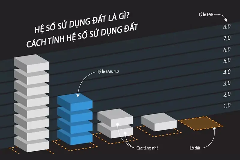 Hệ Số Sử Dụng Đất Là Gì? Quy Định Và Cách Tính Mới Nhất 2026 2 Hệ số sử dụng đất là gì - Công Thức Tính Hệ Số Sử Dụng Đất