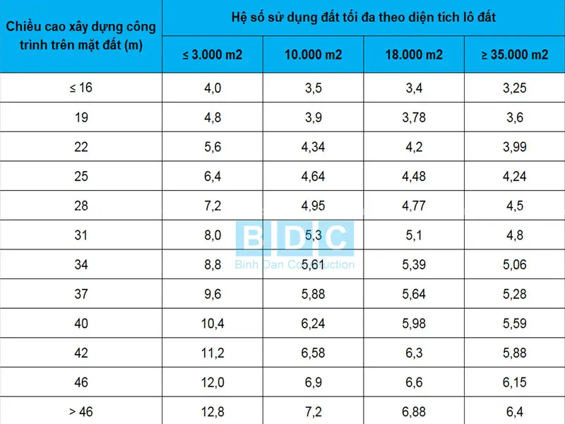 Hệ Số Sử Dụng Đất Là Gì? Quy Định Và Cách Tính Mới Nhất 2026 4 Hệ số sử dụng đất là gì - Quy Định Về Hệ Số Sử Dụng Đất Tối Đa Năm 2026
