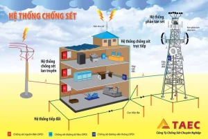 Hệ thống chống sét là gì - Hệ Thống Chống Sét: Định Nghĩa và Mục Đích
