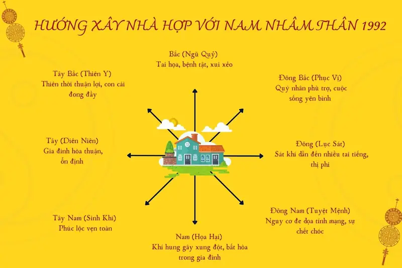 Nam mạng 1992 hợp hướng nào? - sinh năm 1992 hợp hướng nhà nào sơ đồ hướng nhà tốt cho nam mạng tuổi Nhâm Thân 1992