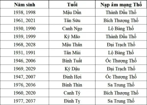 Sinh năm 1998 thuộc cung gì - 1998 Tuổi Gì, Mệnh Gì, Cung Gì?